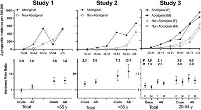 Stroke incidence in Indigenous, minority populations: a review of methods for studying stroke in Aboriginal and Torres Strait Islander Australians